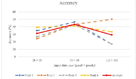 Fig. 7 Four-folds performances validation in terms of achieved accuracy for different data sizes CNN framework that uses input data size of 56 pixels × 56 