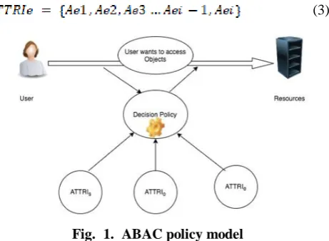 Fig.  1.  ABAC policy model 