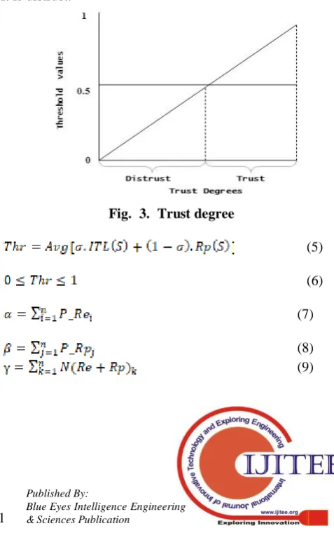 Fig.  3.  Trust degree 