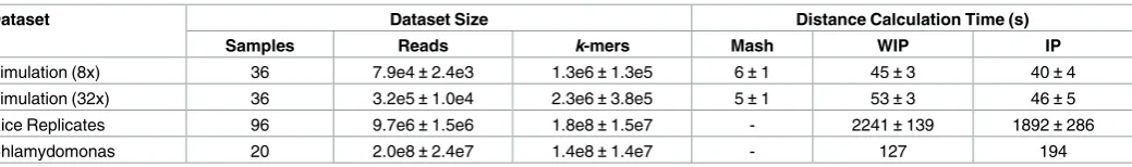 Fig 2. The effect of (A) mean sequencing depth (genome coverage) and (B) average number of nucleotide differences per site (πalready at 10x and hence much earlier than the unweighted metric “IP”)