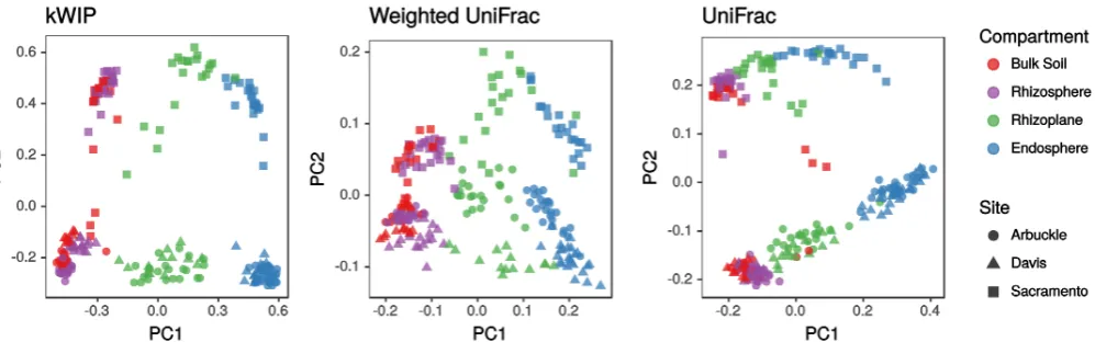 Fig 5. The effect of mean sequencing depth (genome coverage) on kWIPthe entire dataset (i.e.,’s estimate of genetic relatedness between samples ofChlamydomonas reinhardtii (data from [34])