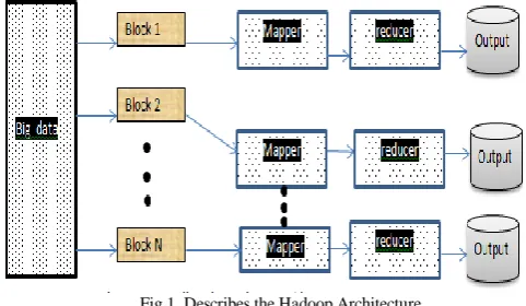 Fig 1. Describes the Hadoop Architecture 