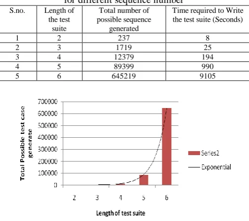 Table 2. Describing the total number of test cases generated for different sequence number 