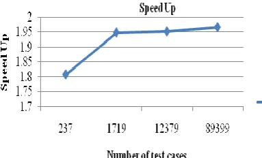 Fig.8. Describing the speed up achieved 