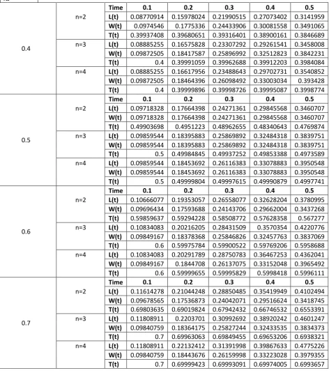 Table 5: Results of performance parameters L, W and T at different values of Time 't' when  λp= 0.5 and µ=1.4 