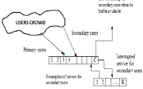 Figure 1: CRN with C channels and K buffers for Interrupted Secondary Users Assumptions: 