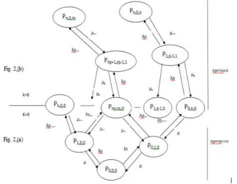 Figure 2: State transition diagram for channels c=n and buffer size k=n  