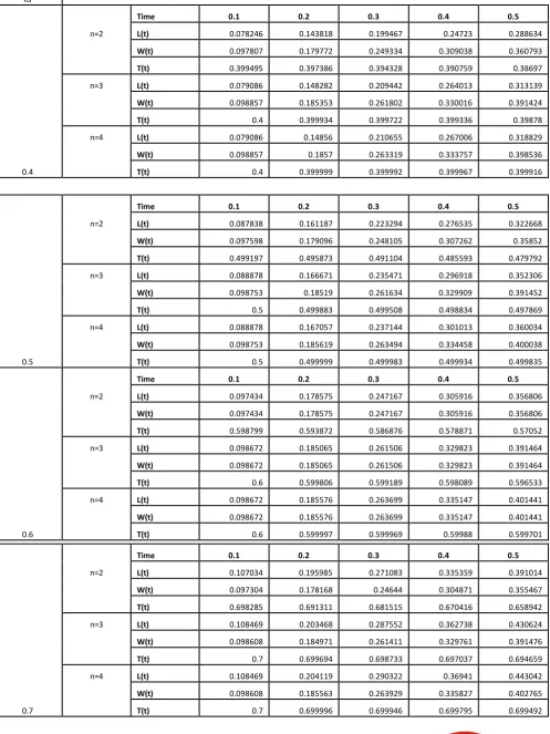 Table 1: Results of performance parameters L, W and T at different values of Time 't' when   λp= 0.4 and µ=1.3  