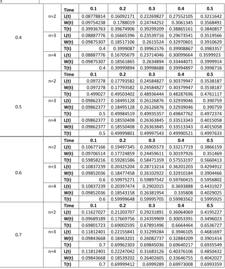 Table 2: Results of performance parameters L, W and T at different values of Time 't' when  λp= 0.5 and µ=1.3 