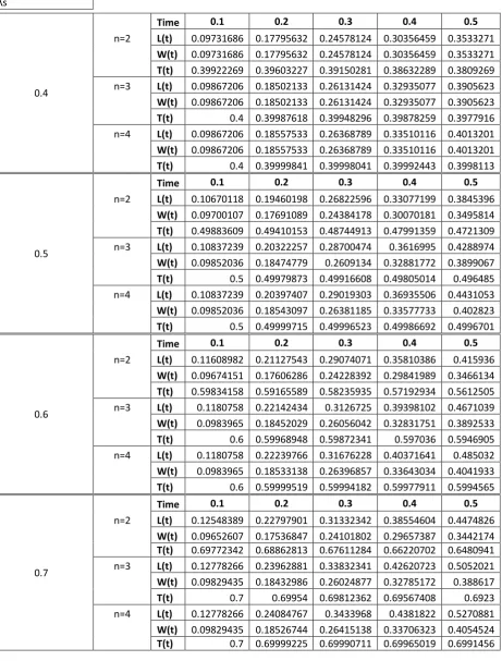 Table 3: Results of performance parameters L, W and T at different values of Time 't' when  λp= 0.6 and µ=1.3 
