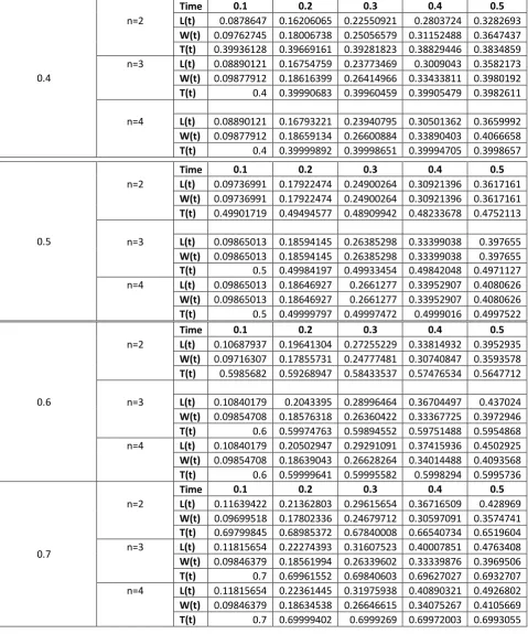 Table 4: Results of performance parameters L, W and T at different values of Time 't' when  λp= 0.5 and µ=1.2 