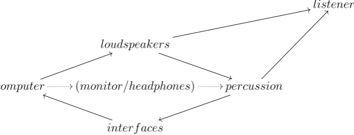 Figure 1.3: Interactions on stage between percussion and computer.
