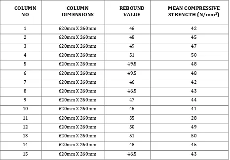 Table 3.2 Few Column Rebound Hammer Test Values for Ground Floor (Part- B) 
