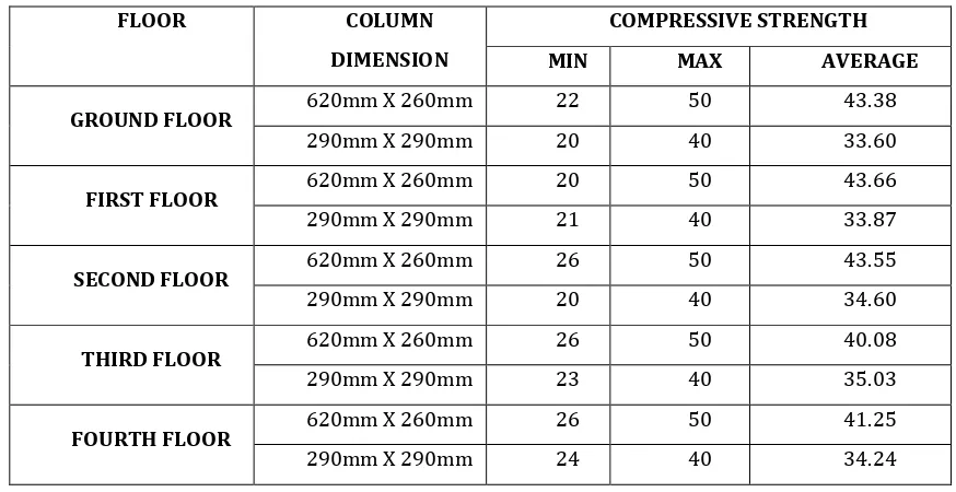 Table 3.3 The Compressive strength classes for Part-A: 620mm X 260mm Part-A: 620mm X 260mm 