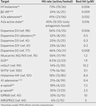 Table 1 | Selected large-library docking screens against GPCRs