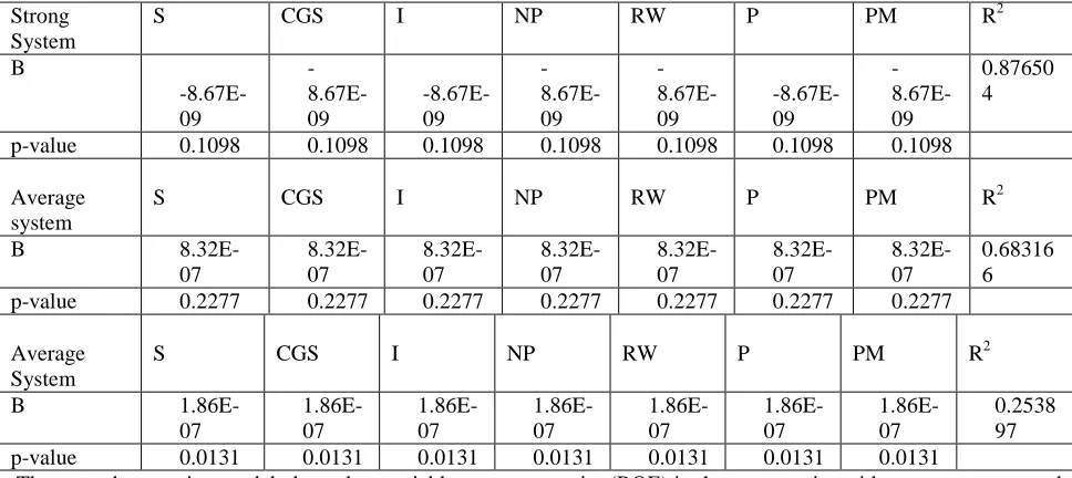 Table 3- A regression analysis during 2008-2010; 