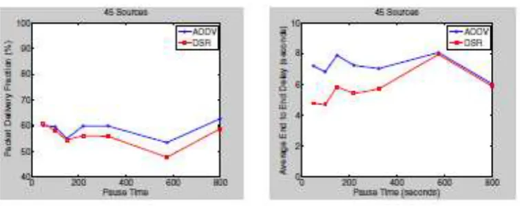 Figure 1 packet delivery fraction for the 50       Figure 2 Average End to End delay for  