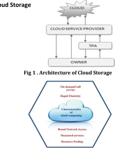 Fig 1 . Architecture of Cloud Storage 