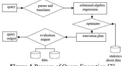 Figure 1 Process of Query Execution [7]  