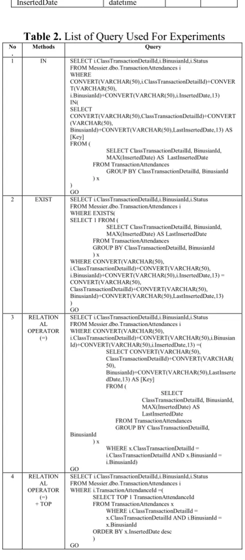 Table 2. List of Query Used For Experiments MethodsQuery
