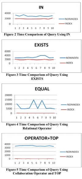 Figure 5 Time Comparison of Query Using Collaboration Operator and TOP 