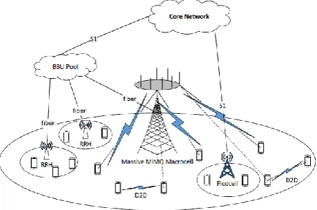 Figure 1 5G network Architecture 