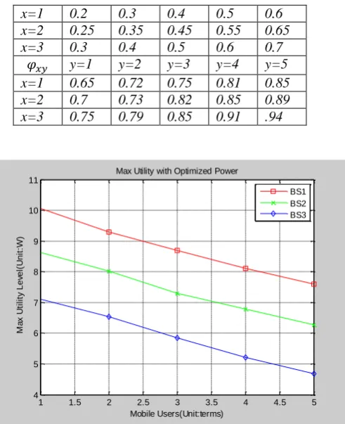 Figure 4  SINR versus interference of neighbor cell 