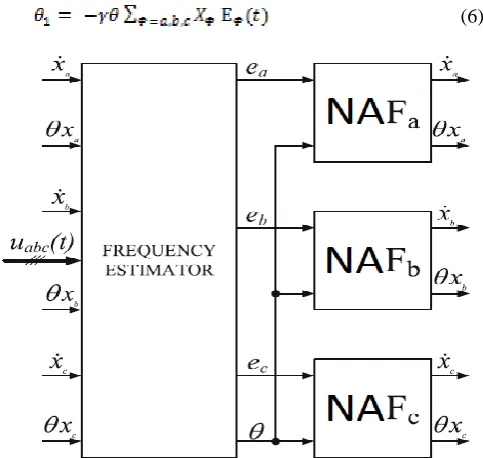 Fig.2. Block diagram of 3-Ph NAF realized using Sub-filters   