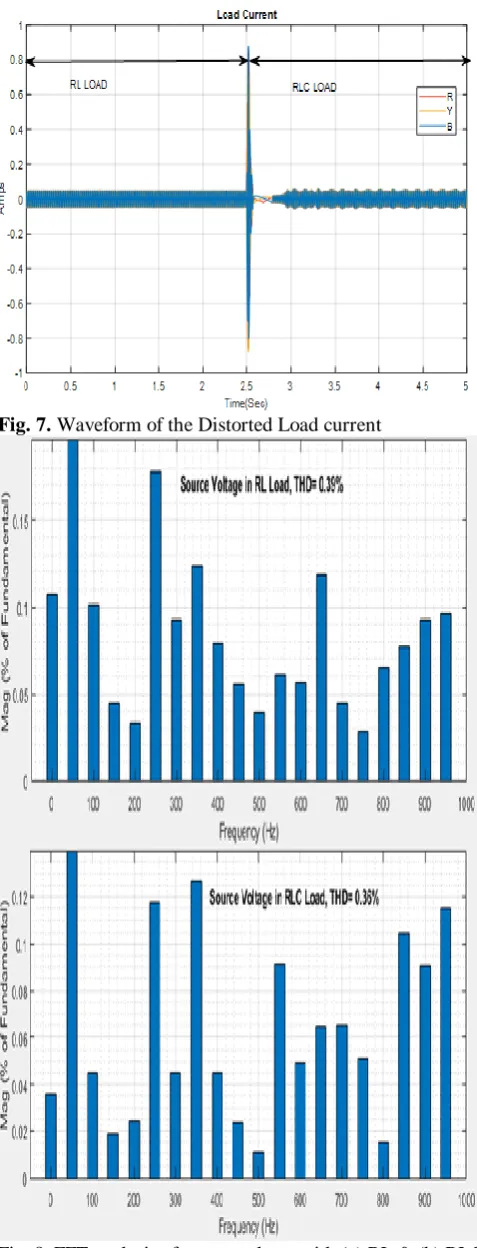 Fig. 8. FFT analysis of source voltage with (a) RL & (b) RLC  Load  