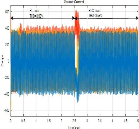 Fig.23. Waveform of Voltage for the unbalanced load with RL and RLC load   
