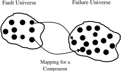 Figure 1-1 Component Fault-Failure Mapping 