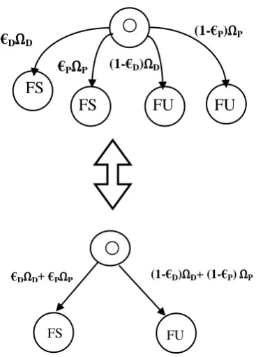Figure 3-2 Three-State Homogenous Markov Model 