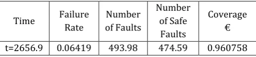 Table 4-1 is used to form the safe fault dataset. After the Goel-Okumoto model is applied to the safe fault dataset, the number of safe faults is estimated to be 474.59 at t - 2656.9