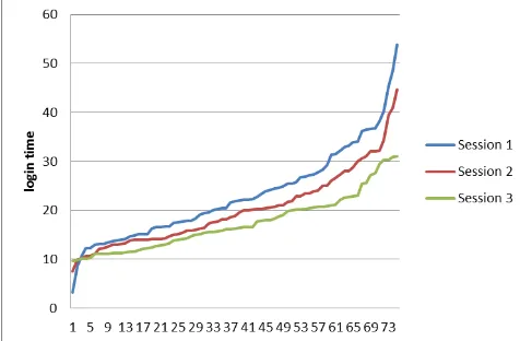 Figure 6. Login time for Click-GPass for three sessions  