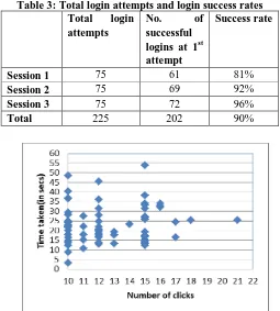 Table 3: Total login attempts and login success rates Total login No. of Success rate 