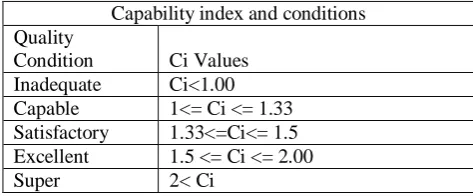 Table 1:Process Capability Index and Qualitative Ratings 
