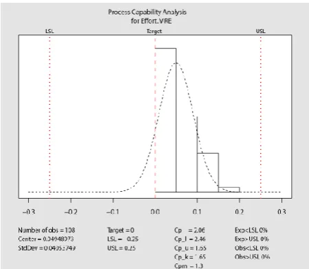 Fig.3:Process Capability for Effort Estimation 
