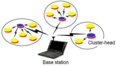 Figure 2.1: Leach Protocol Architecture 