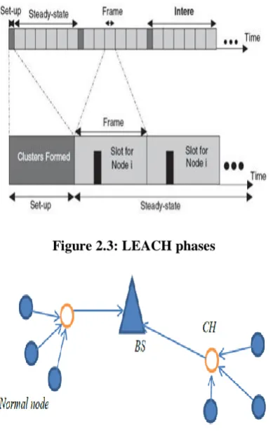 Figure 2.3: LEACH phases 