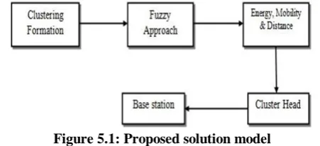 Figure 5.1: Proposed solution model Figure 5.1 illustrates a solution model to a given problem