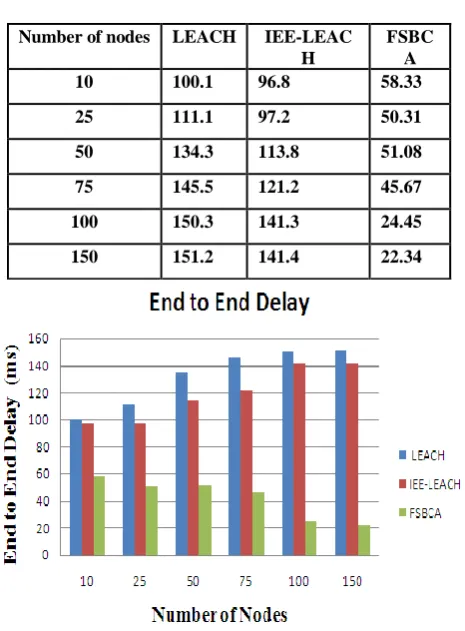 Table 3: Measures of End to End Delay of LEACH vs IEE-LEACH vs FSBCA 