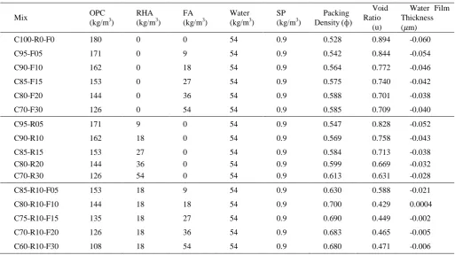 Fig. 4. Normal consistency result of cement paste. 