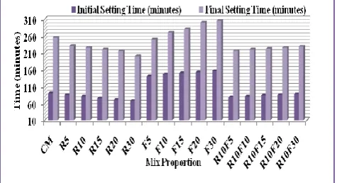Fig. 5. Initial and Final setting time of cement paste.  
