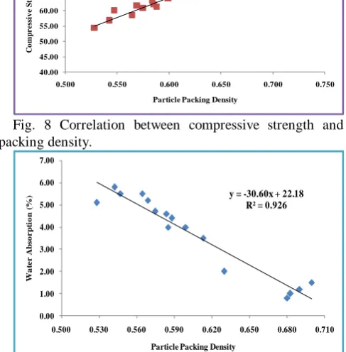 Fig. 9 Correlation between water absorption and packing  density. 