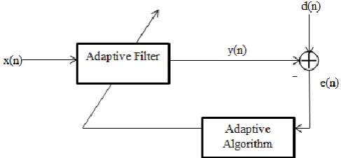 Fig -1: General Adaptive Filter Configuration  