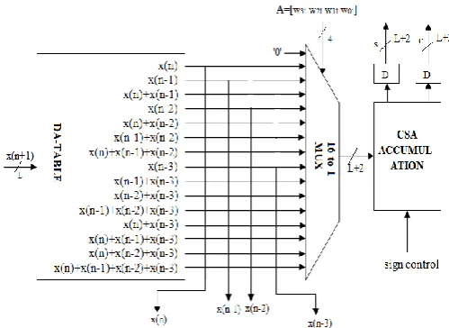 Fig -2: DA Based LMS Filter with N = 4  
