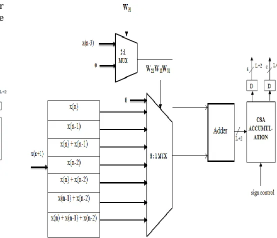 Fig -5: Four Point Inner Product Block with Modified DA  