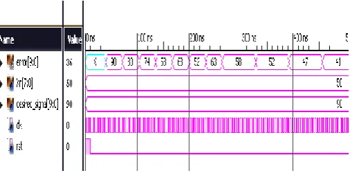 Fig -6: Adaptive Filter Output with Modified DA  