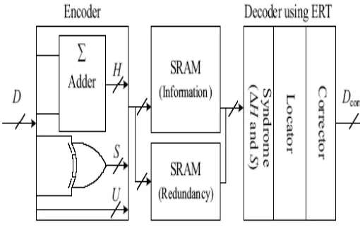 Fig -1: Block diagram of Integrated ECC and BISR 