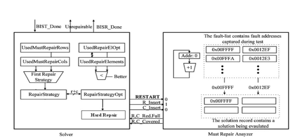 Fig -8: Solver details and MRA operation  